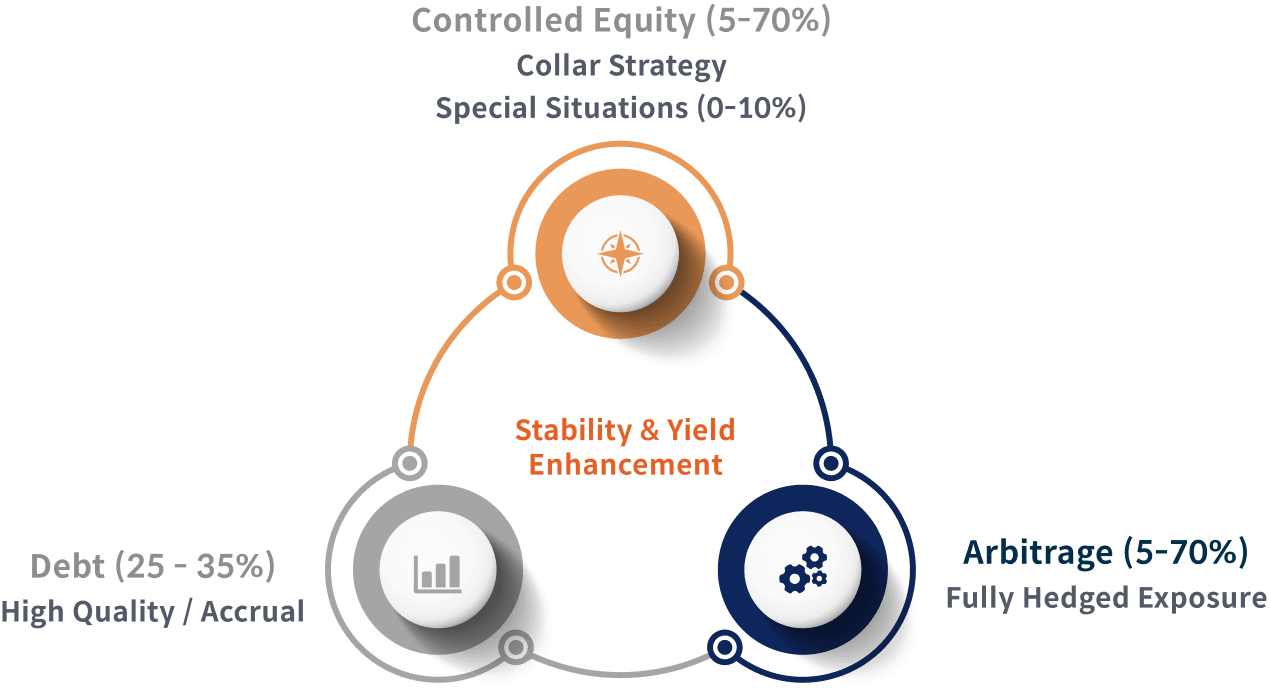 A circular diagram illustrating 'How it works' with 'Stability & Yield Enhancement' at the center. Three interconnected circles represent: 'Controlled Equity (5-70%)' with 'Collar Strategy' and 'Special Situations (0-10%)', 'Arbitrage (5-70%)' with 'Fully Hedged Exposure', and 'Debt (25-35%)' with 'High Quality / Accrual'