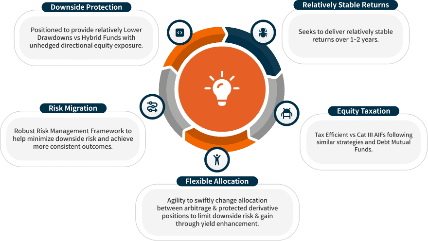 An illustration showing five key benefits of the fund in a circular diagram with central lightbulb: Download Protection, Relatively Stable Returns, Equity Taxation, Flexible Allocation, and Risk Migration